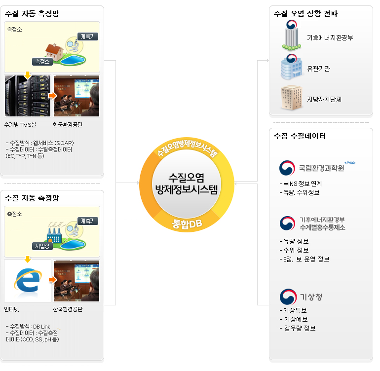 예방