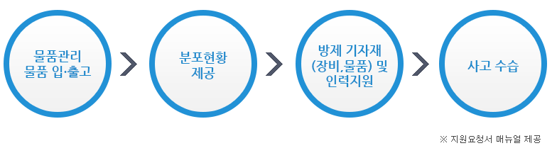 대비